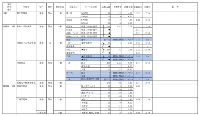 東京 神奈川 私立高校受験の入試日程と倍率 出願状況も Takumi Star